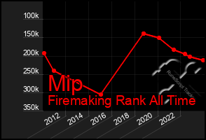 Total Graph of Mip