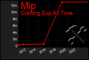 Total Graph of Mip