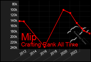 Total Graph of Mip