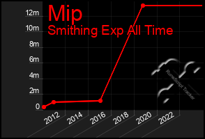 Total Graph of Mip