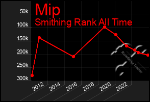 Total Graph of Mip