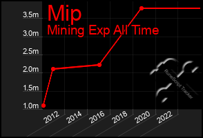 Total Graph of Mip