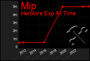 Total Graph of Mip