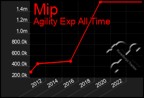 Total Graph of Mip