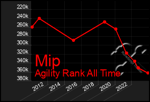 Total Graph of Mip