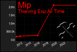 Total Graph of Mip