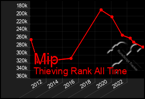 Total Graph of Mip