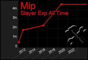 Total Graph of Mip