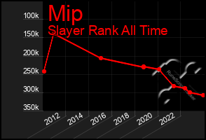 Total Graph of Mip