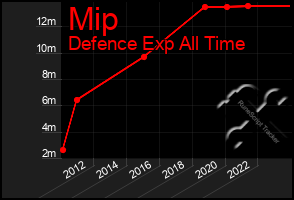 Total Graph of Mip