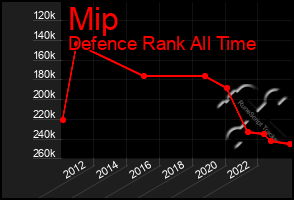 Total Graph of Mip