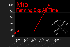 Total Graph of Mip