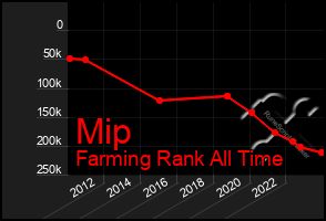 Total Graph of Mip