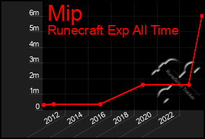 Total Graph of Mip