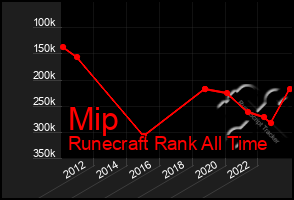 Total Graph of Mip