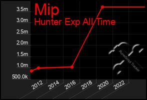 Total Graph of Mip