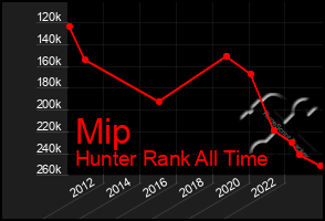 Total Graph of Mip