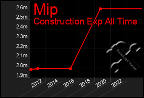 Total Graph of Mip