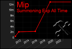 Total Graph of Mip