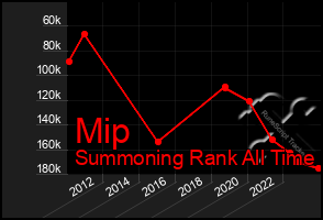 Total Graph of Mip