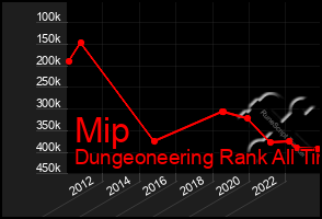 Total Graph of Mip