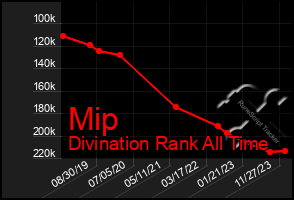 Total Graph of Mip