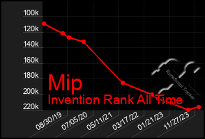 Total Graph of Mip