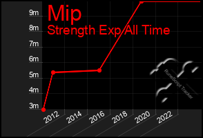 Total Graph of Mip