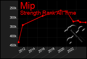 Total Graph of Mip