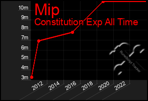 Total Graph of Mip