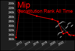 Total Graph of Mip