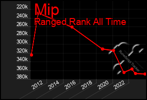 Total Graph of Mip