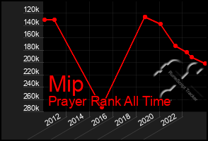 Total Graph of Mip