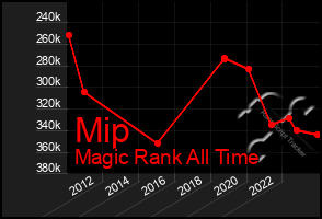 Total Graph of Mip