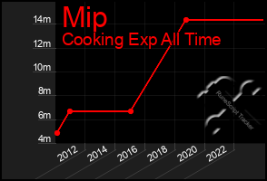 Total Graph of Mip