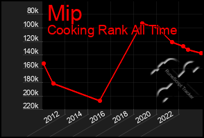 Total Graph of Mip