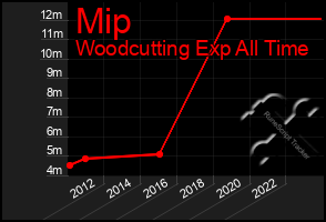 Total Graph of Mip