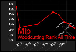 Total Graph of Mip