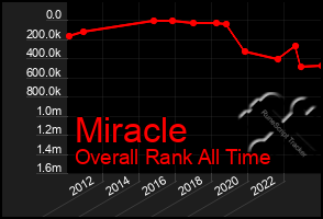 Total Graph of Miracle