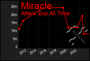 Total Graph of Miracle