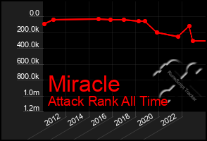 Total Graph of Miracle