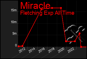 Total Graph of Miracle