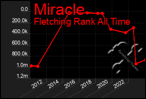 Total Graph of Miracle