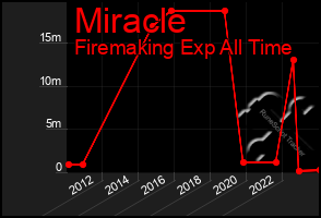 Total Graph of Miracle