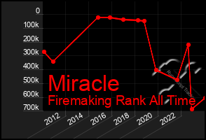 Total Graph of Miracle