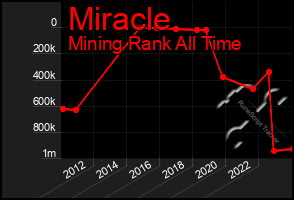 Total Graph of Miracle