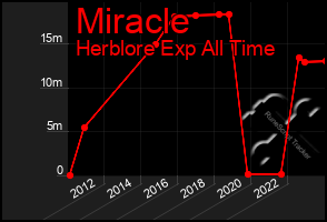 Total Graph of Miracle