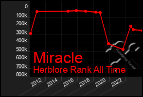 Total Graph of Miracle