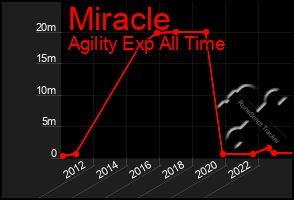 Total Graph of Miracle