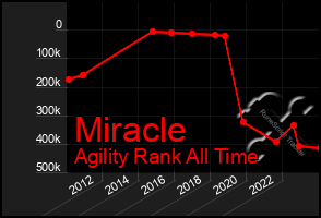 Total Graph of Miracle